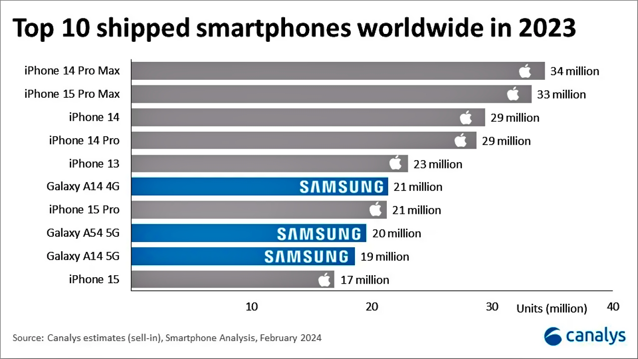 2023'te En Çok Satılan Akıllı Telefonlar Belli Oldu