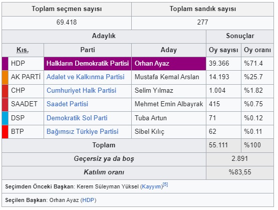 2019 Yerel Seçimlerinde Diyarbakır Bismil’de Hangi Parti Kaç Oy Aldı?
