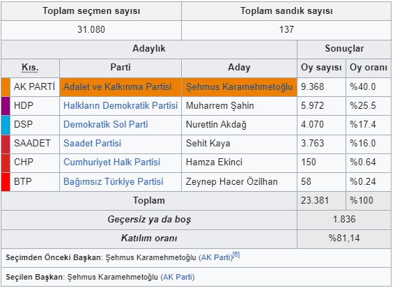 2019 Yerel Seçimlerinde Diyarbakır Çermik’te Hangi Parti Kaç Oy Aldı?