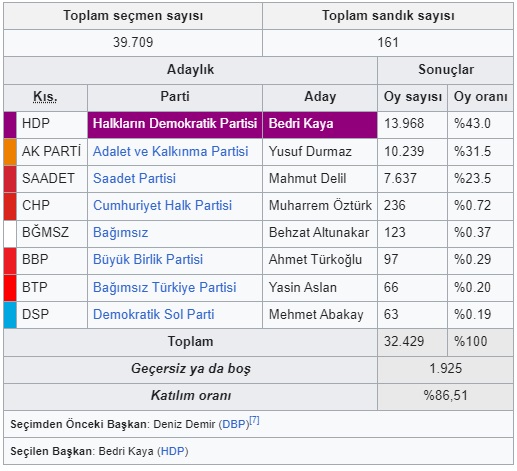 2019 Yerel Seçimlerinde Diyarbakır Çınar’da Hangi Parti Kaç Oy Aldı?