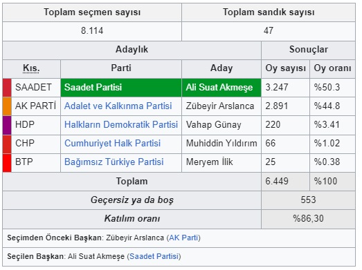 2019 Yerel Seçimlerinde Diyarbakır Çüngüş’te Hangi Parti Kaç Oy Aldı?