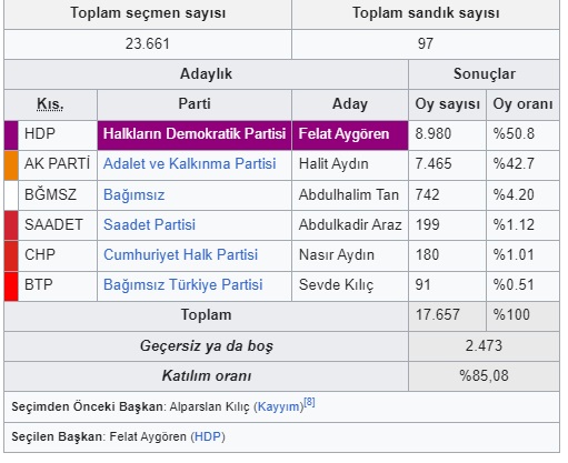 2019 Yerel Seçimlerinde Diyarbakır Dicle’de Hangi Parti Kaç Oy Aldı?