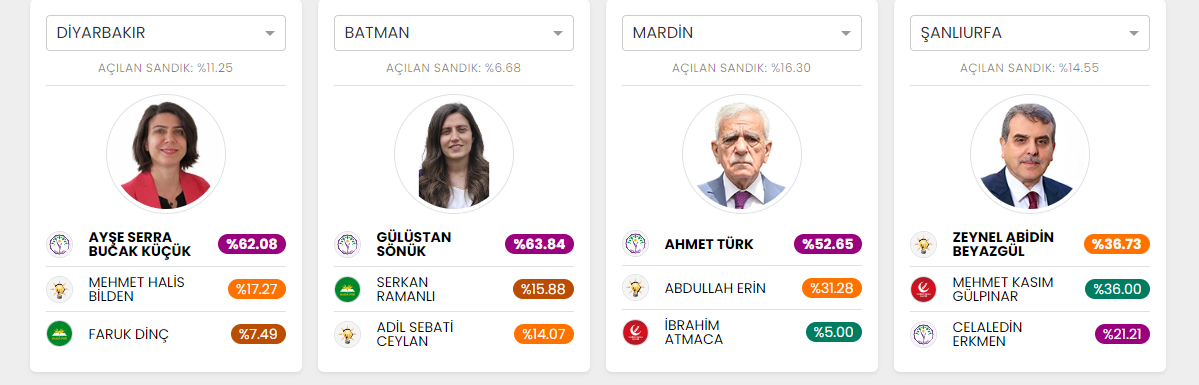 Diyarbakır’da ilk sonuçlar: Hangi parti önde?